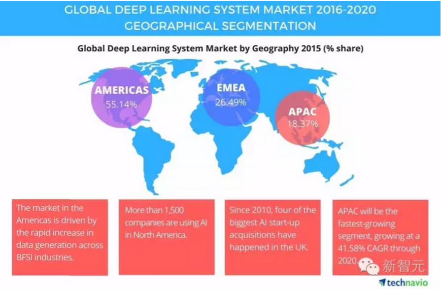全球深度学习系统市场报告：Top 6 深度学习企业