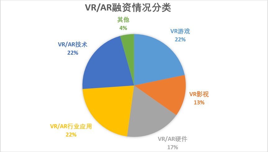 11月VR/AR投资现状，游戏开发和行业应用受资本青睐