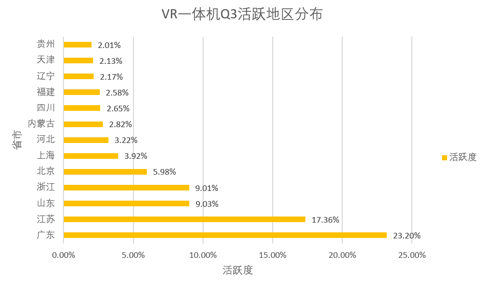 数据告诉你， VR广告现在可能还是海市蜃楼，离成为“推销商品、获得盈利为最终目标的商业行为”有点远。 