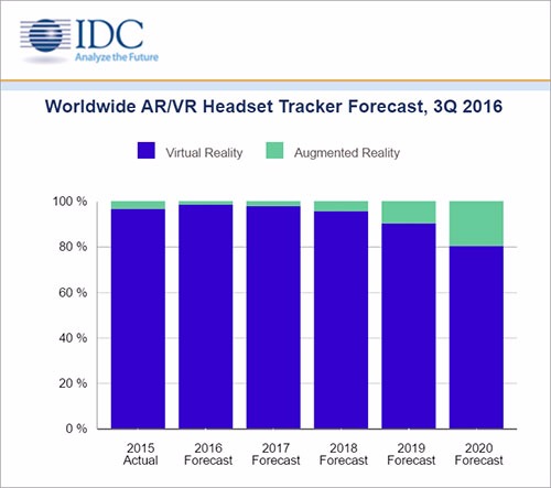 年底又来预测，IDC称VR/AR头显出货量2020年将达7600万台