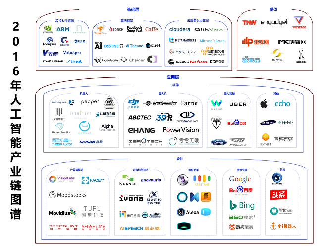 2016年人工智能产业梳理：一朝引爆，稳步前进（上篇）
