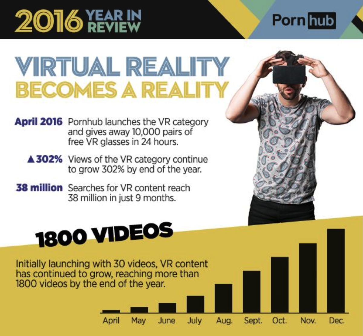 国外最大成人网站Pornhub报告：2016年VR视频搜索量暴增