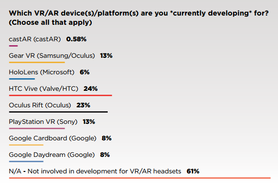GDC发布报告，HTC Vive依然是开发者最青睐的平台