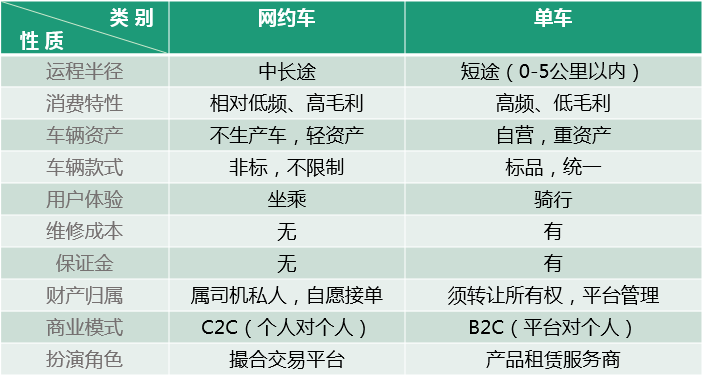 单车共享经济是伪命题，智能化出行体验才是王道！