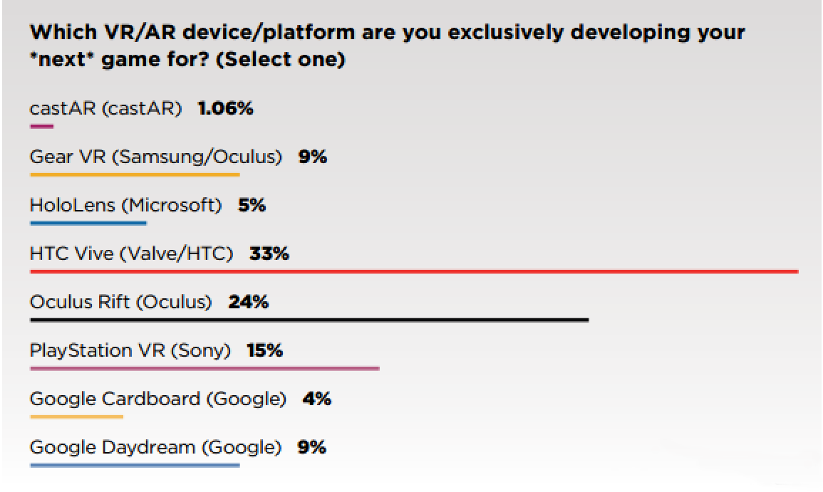 GDC发布报告，HTC Vive依然是开发者最青睐的平台