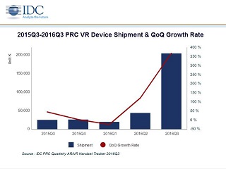 IDC预测2017年中国VR市场将持续增长，全年同比增长或达441.2%