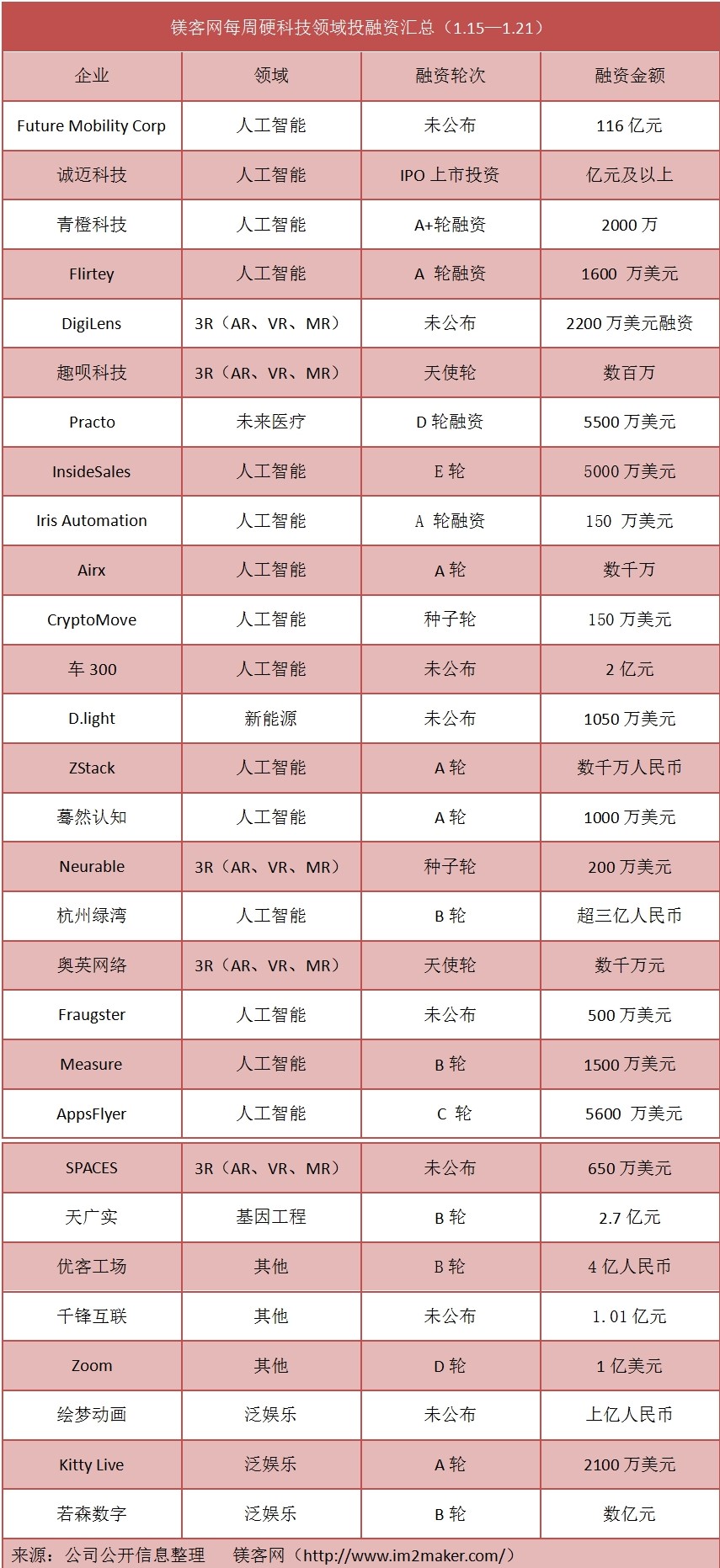 镁客网每周硬科技领域投融资汇总（1.15—1.21）