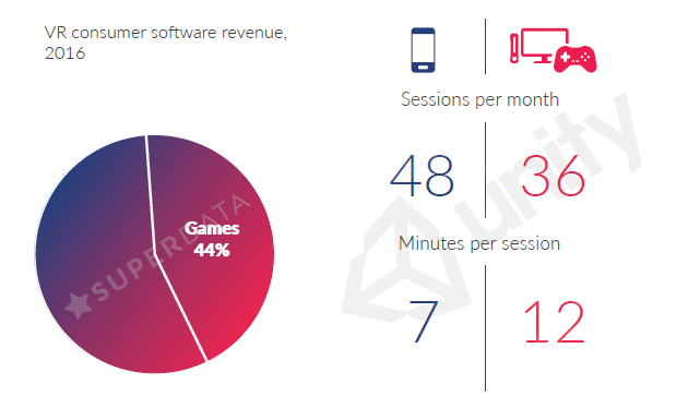数据还能再低点？SuperData显示2016年VR出货量为630万台