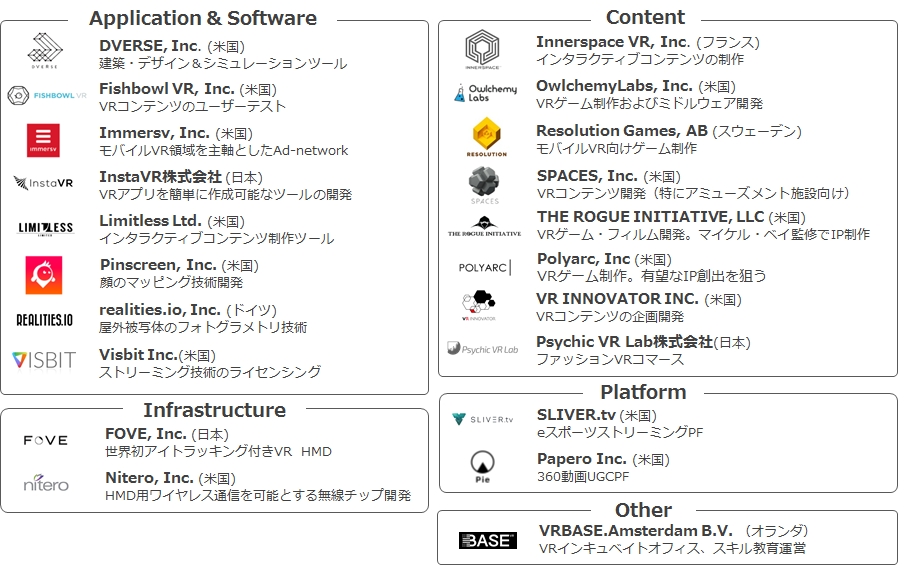 COLOPL再投5000万美元，成立Colopl VR Fund 2