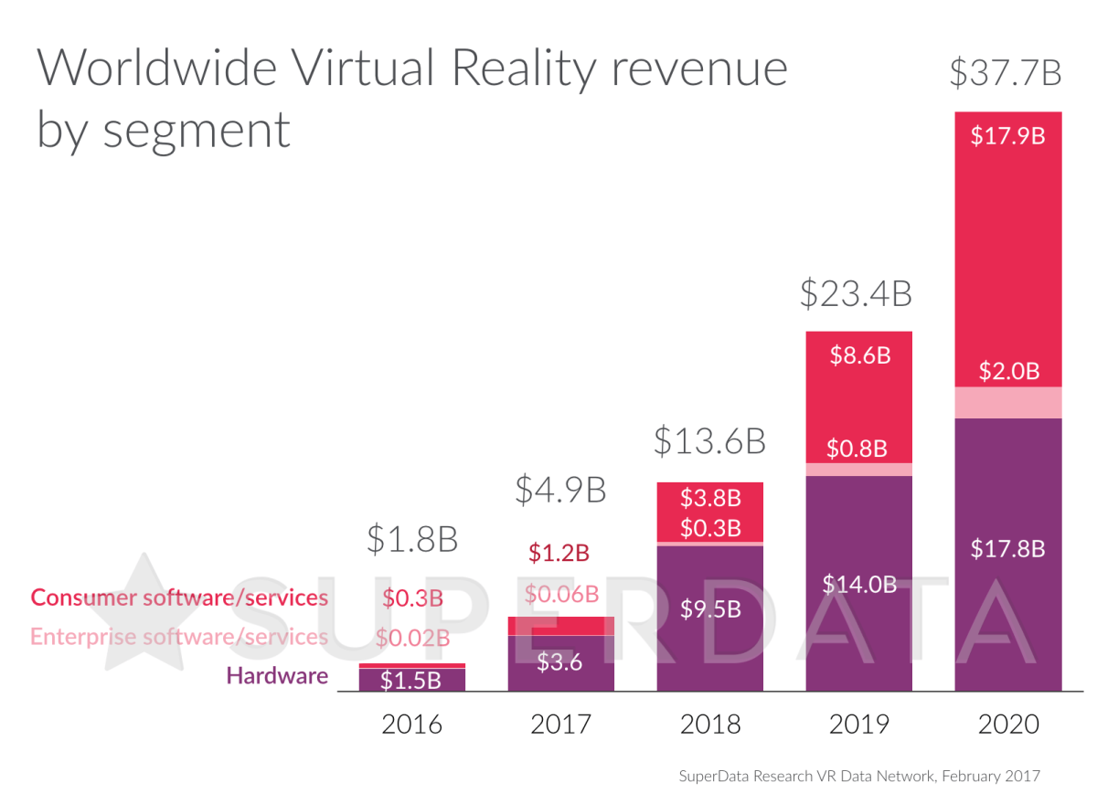 SuperData最新報告：2017年VR硬體營收將達到36億美元