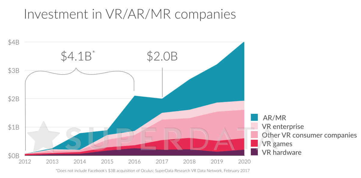 SuperData最新報告：2017年VR硬體營收將達到36億美元