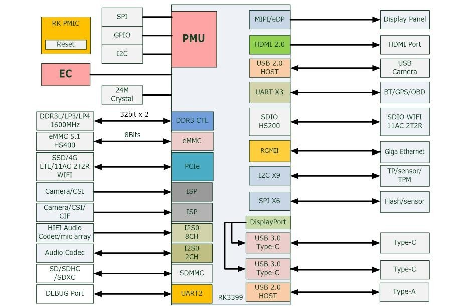 实现全局化产品线布局，瑞芯微宣布旗下芯片RK3399 Linux系统开源