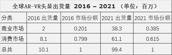 IDC发布最新报告，2021年VR头显的总体出货量将达9940万台