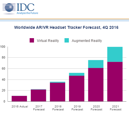 谁说AR不如VR火爆？IDC说四年内AR将有VR两倍的市场规模