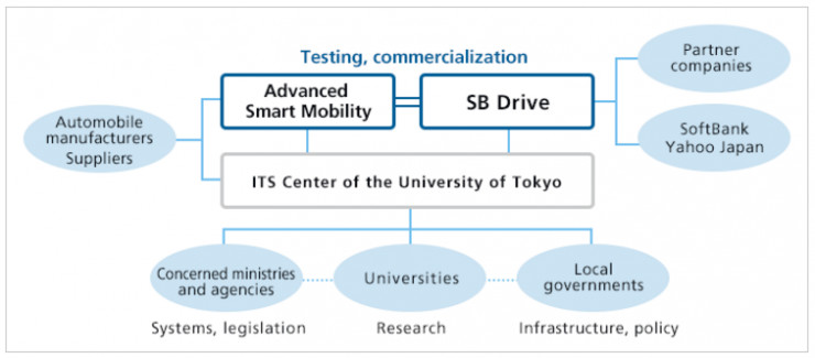 软银旗下SB Drive获雅虎日本投资，目标是推动自动驾驶商业化