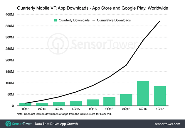 VR App下载量暴增，移动VR前景看似一片光明？
