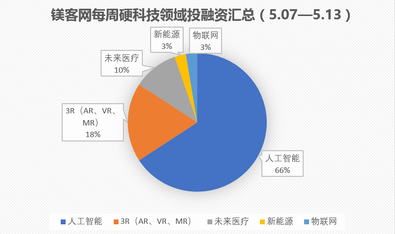 镁客网每周硬科技领域投融资汇总（5.07—5.13）