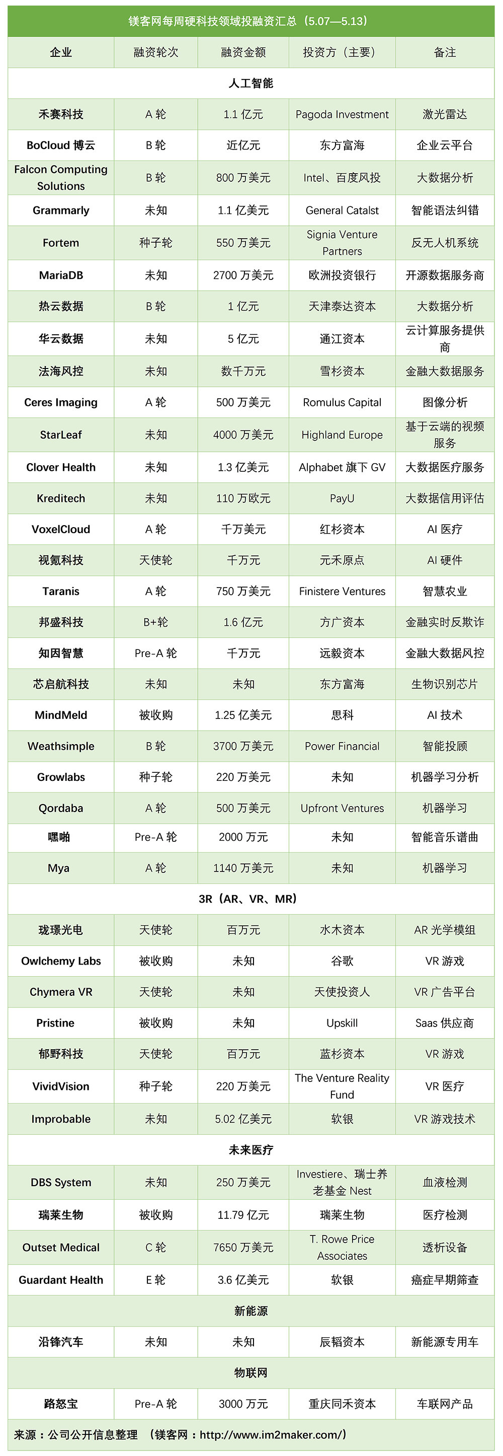 镁客网每周硬科技领域投融资汇总（5.07—5.13）