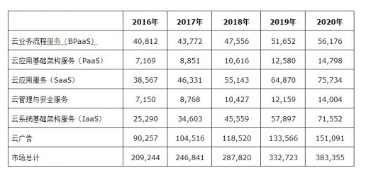 国内云服务格局初定，中小型企业的机会更多在SaaS、PaaS