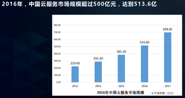 国内云服务格局初定，中小型企业的机会更多在SaaS、PaaS