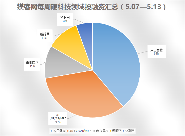 镁客网每周硬科技领域投融资汇总（5.14—5.20）