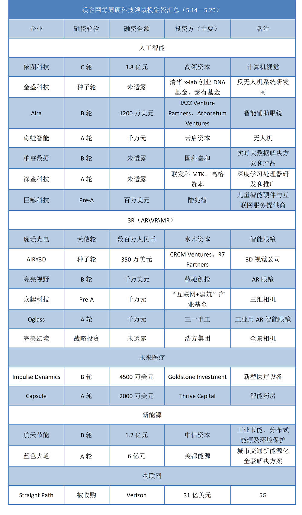 镁客网每周硬科技领域投融资汇总（5.14—5.20）