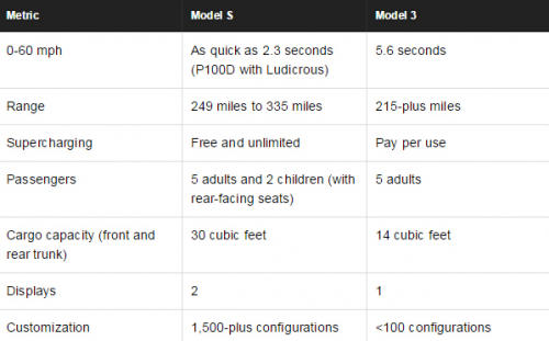 特斯拉Model 3更多功能曝光，预估售价约为35000美元
