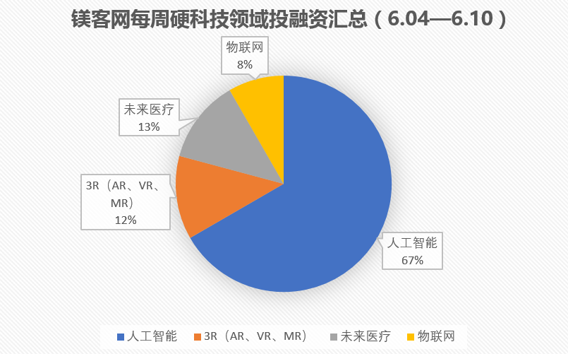 镁客网每周硬科技领域投融资汇总（6.04-6.10）