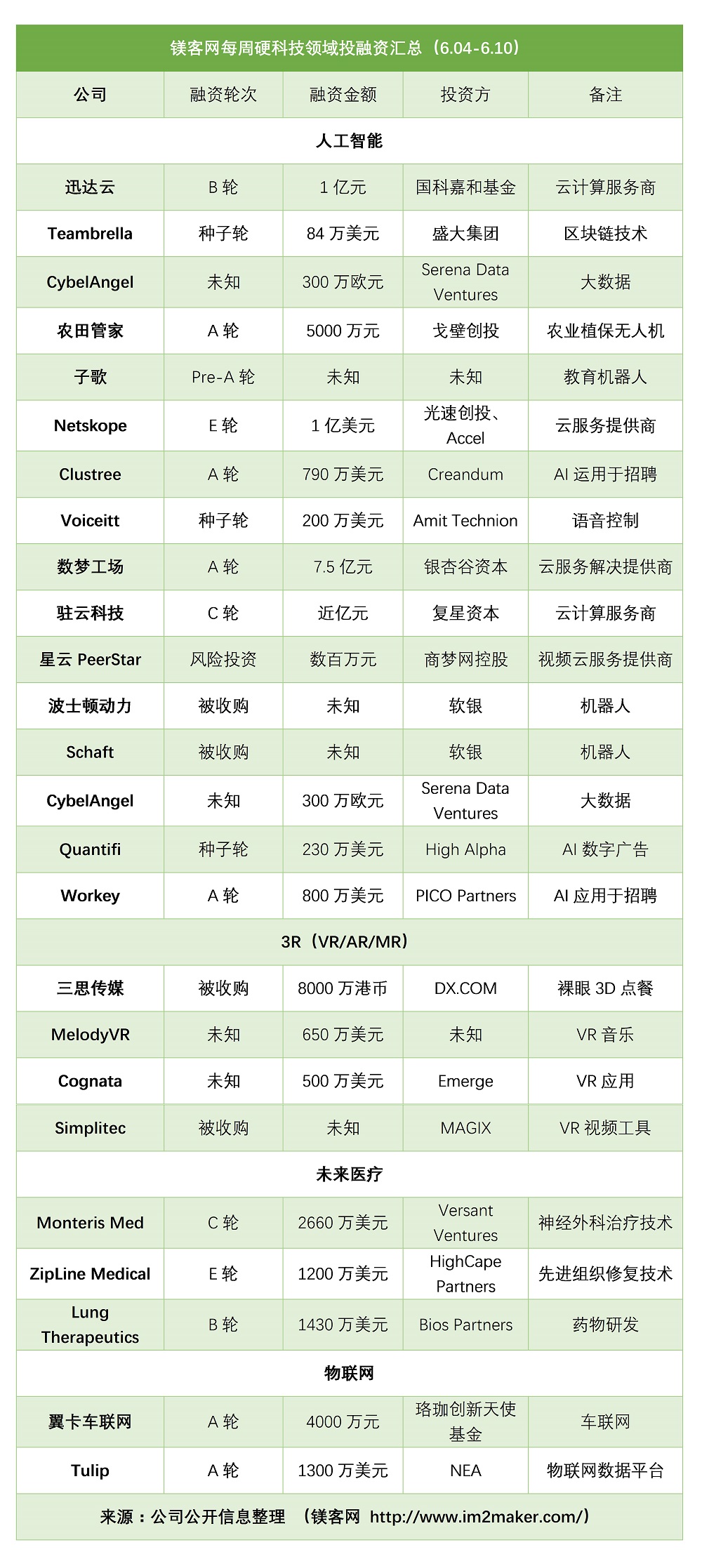 镁客网每周硬科技领域投融资汇总（6.04-6.10）