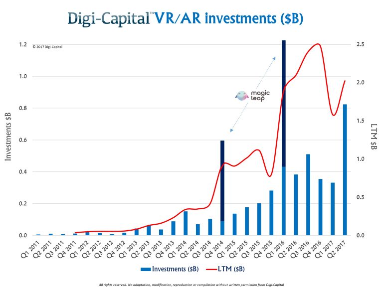 Digi-Capital：2017年Q2 VR&AR投资总额超8亿美元