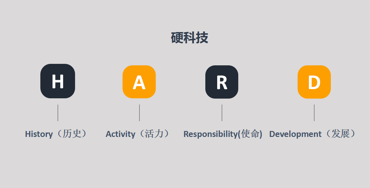 王飞谈硬科技，从四个方面解读它到底有多硬（Hard）