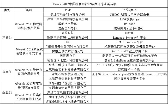 联接新机遇 跨界赢未来，OFweek 2017中国物联网大会圆满落幕