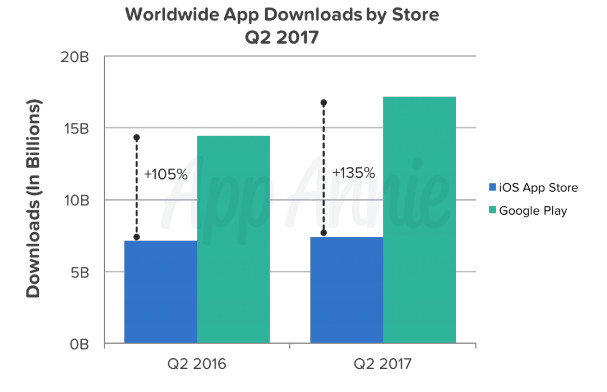 App annie公布全球二季度软件下载数据，Google Play成最大赢家