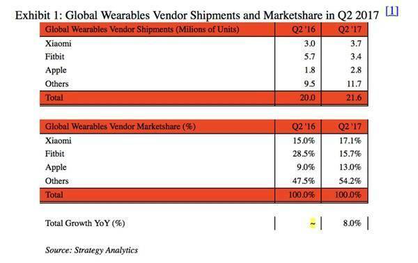 小米跃居全球第一大可穿戴设备厂商，销量碾压苹果