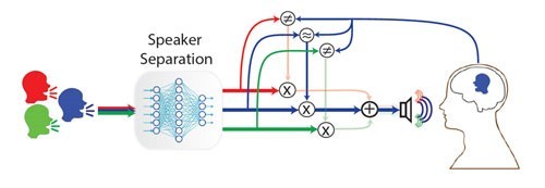 藉助AI與AAD技術，這款認知助聽器讓你想聽哪裡聽哪裡