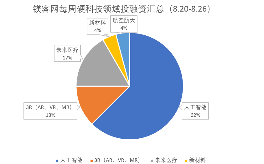 镁客网每周硬科技领域投融资汇总（8.20-8.26）