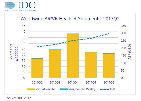 IDC公布2017Q2全球VR/AR头显出货量，HTC大幅下降至全球第五名