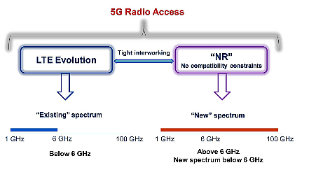 为无线的未来做准备，英特尔推5G无线射频标准移动测试平台
