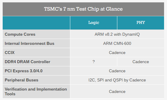 台积电、ARM等联手打造全球首款7nm芯片，2018年下半年出货