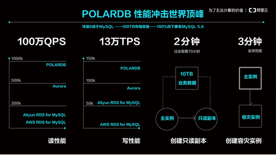 一个顶多个，阿里云发布自研商用关系型数据库POLARDB 
