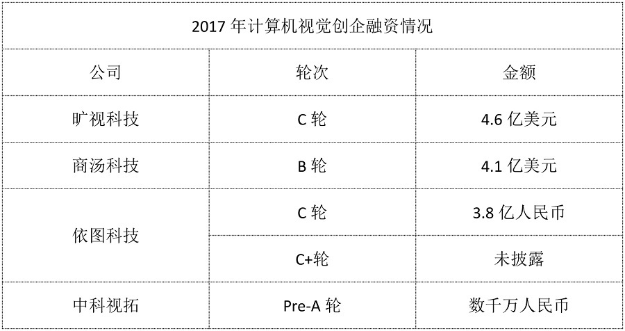 标题：4.1亿美元和4.6亿美元，人脸识别公司融资频破纪录，背后是谁在推动这波投资热潮？