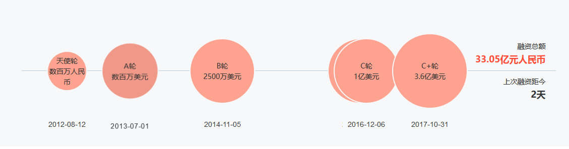 标题：4.1亿美元和4.6亿美元，人脸识别公司融资频破纪录，背后是谁在推动这波投资热潮？