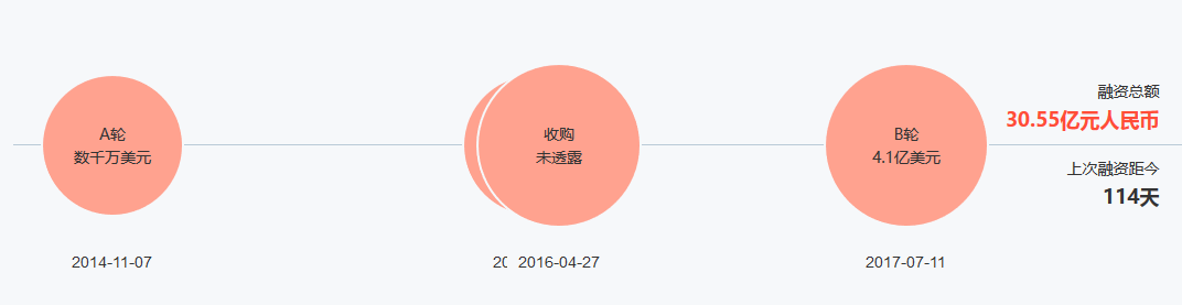 标题：4.1亿美元和4.6亿美元，人脸识别公司融资频破纪录，背后是谁在推动这波投资热潮？