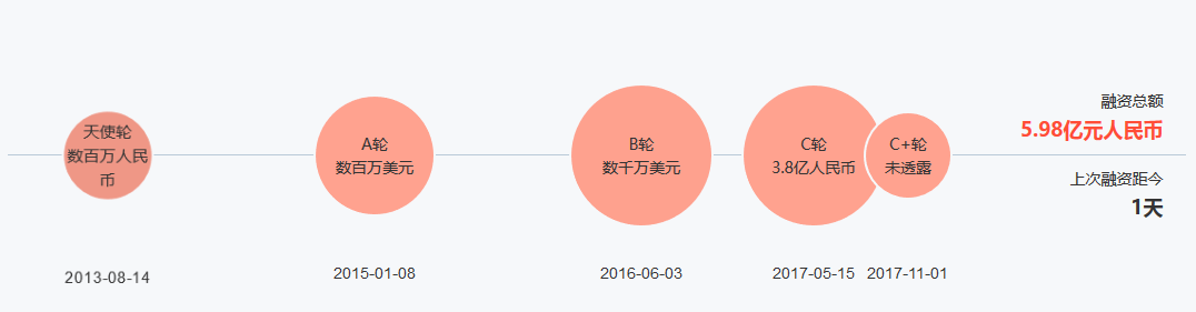 标题：4.1亿美元和4.6亿美元，人脸识别公司融资频破纪录，背后是谁在推动这波投资热潮？