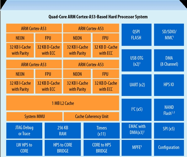 跟紧5G步伐，Intel发货Stratix 10 SX FPGA