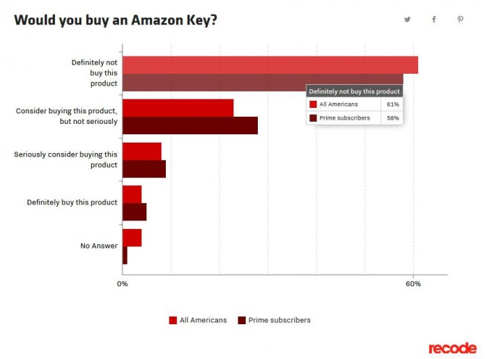 让陌生人进出家门？6成调查对象表示无法接受Amazon Key服务