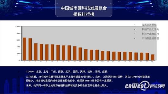 中国硬科技城市发展指数正式发布，西安跻身前十