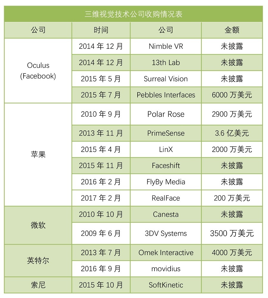 機(jī)器視覺(jué)市場(chǎng)腥風(fēng)血雨，華捷艾米要做嵌入式的3D感知芯片