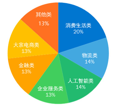 2017新商业100年度榜——最佳B轮公司奖，正式揭晓 | WISE·2017