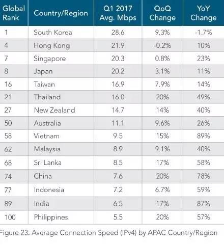 中国的网速在世界真实排名是多少？